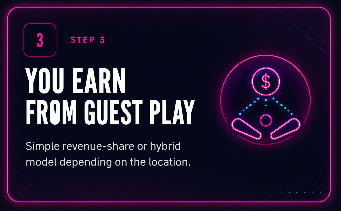 You earn from guest play. Simple revenue-share or hybrid model depending on the location.